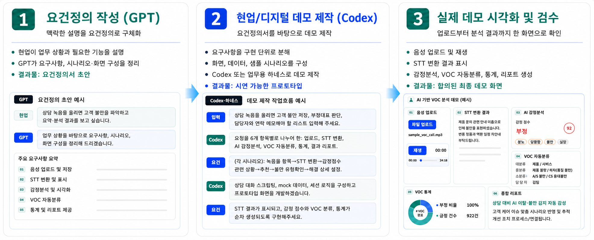 요건정의 작성 GPT, 현업과 디지털 데모 제작 Codex, 실제 데모 시각화 및 검수의 3단계 협업 흐름