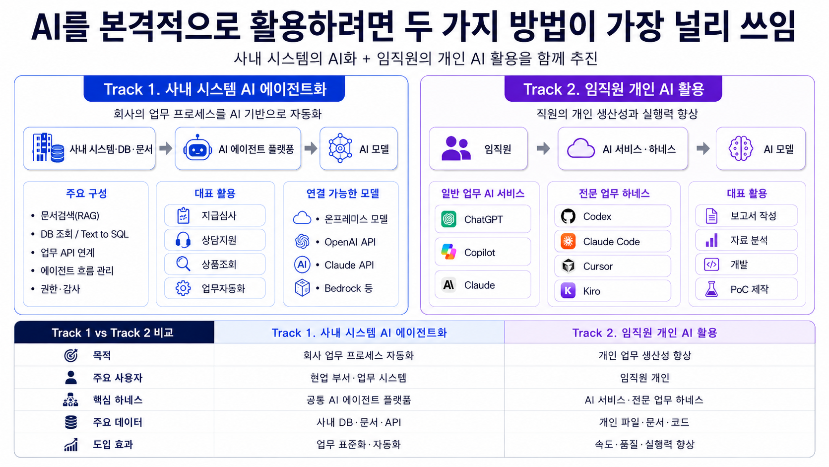 사내 시스템 AI 에이전트화와 임직원 개인 AI 활용을 비교한 AI 활용 두 가지 방법