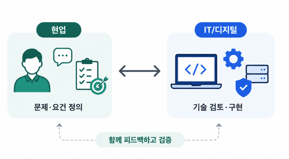 현업은 문제와 요건을 정의하고 IT 디지털은 기술을 검토하고 구현하며 함께 피드백하고 검증하는 흐름